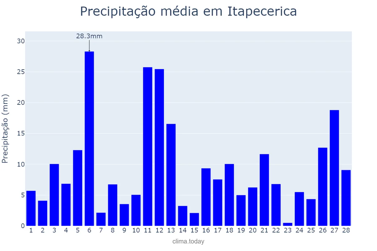 Precipitação em fevereiro em Itapecerica, MG, BR