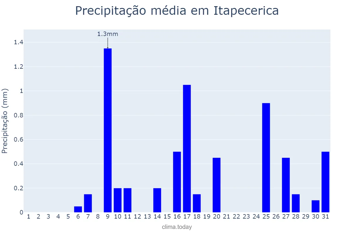 Precipitação em julho em Itapecerica, MG, BR