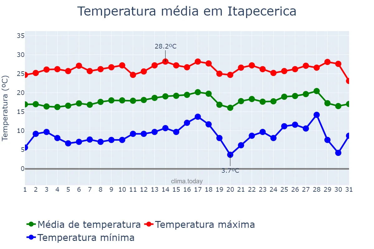 Temperatura em julho em Itapecerica, MG, BR