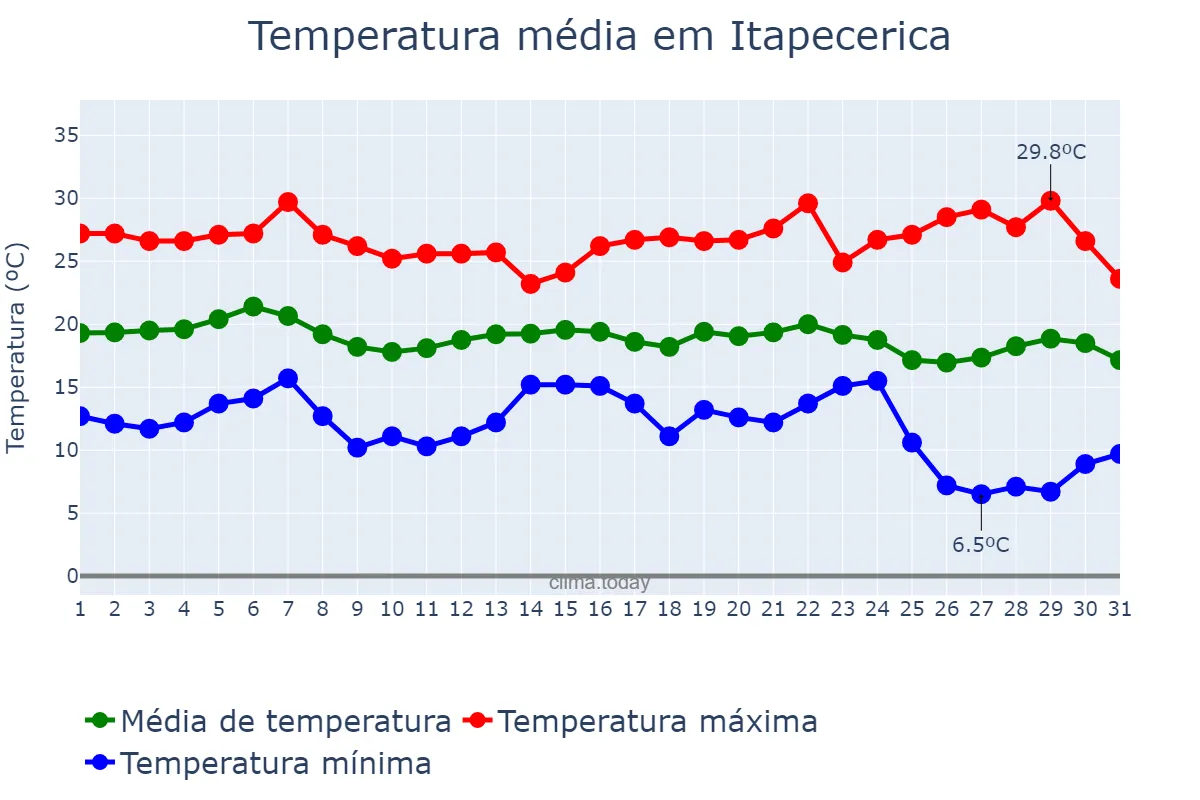 Temperatura em maio em Itapecerica, MG, BR