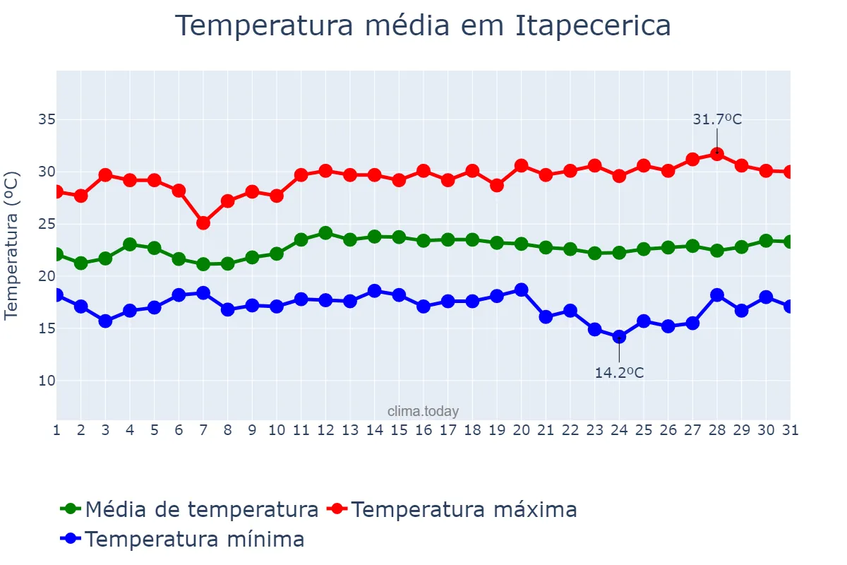 Temperatura em marco em Itapecerica, MG, BR