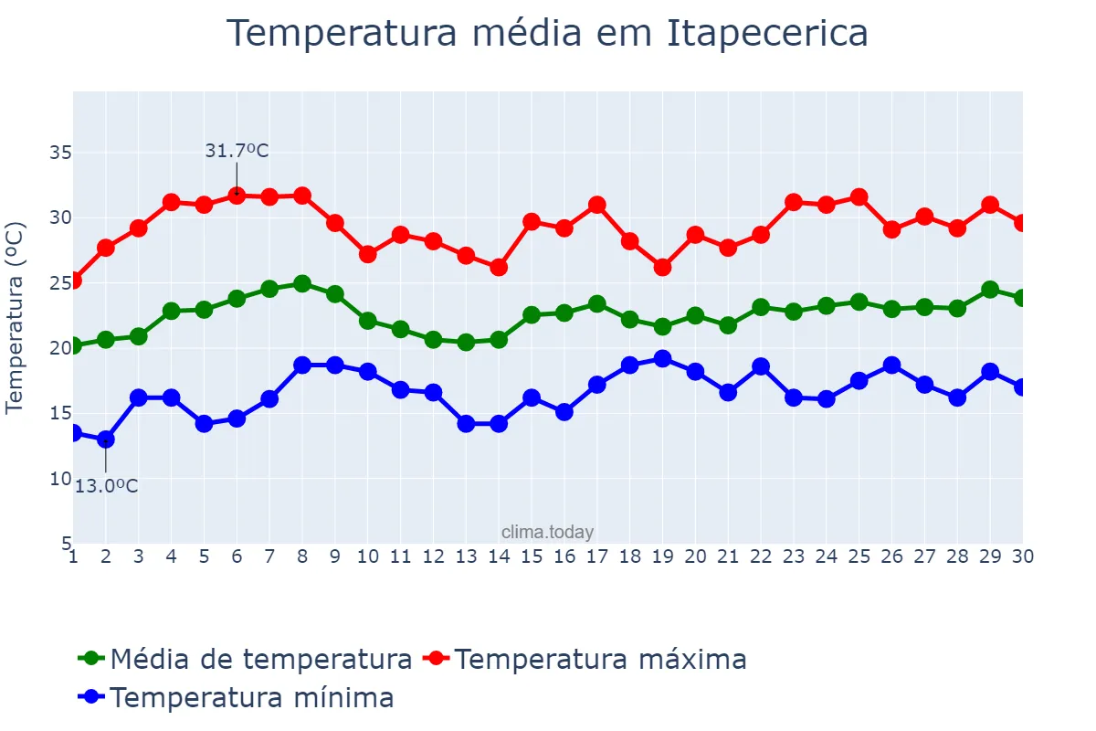 Temperatura em novembro em Itapecerica, MG, BR