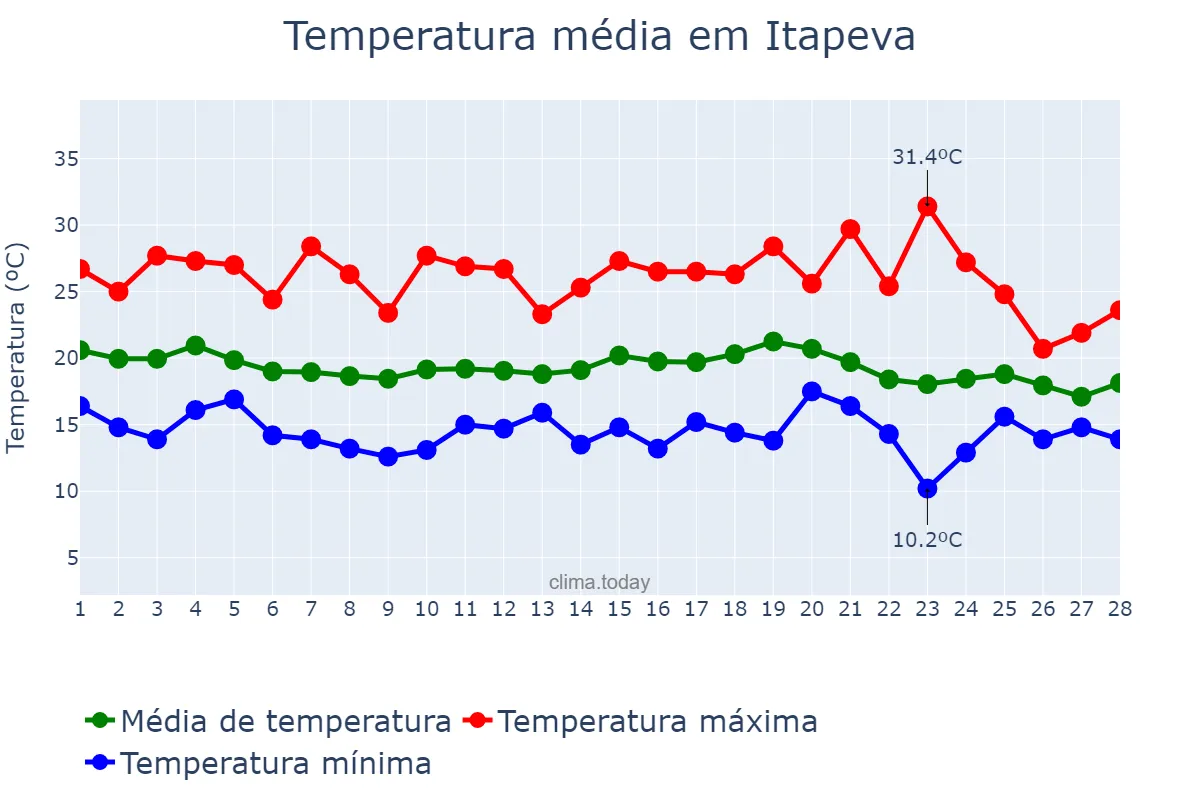 Temperatura em fevereiro em Itapeva, MG, BR
