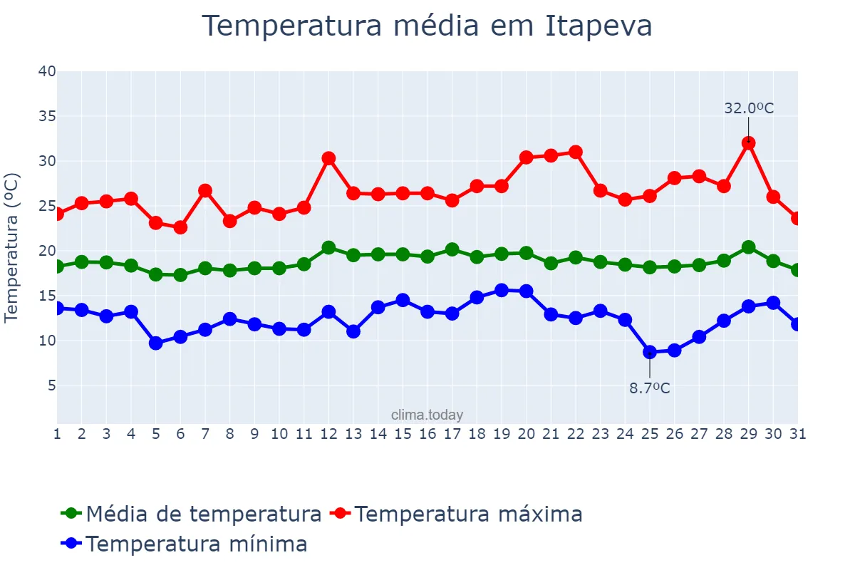 Temperatura em marco em Itapeva, MG, BR