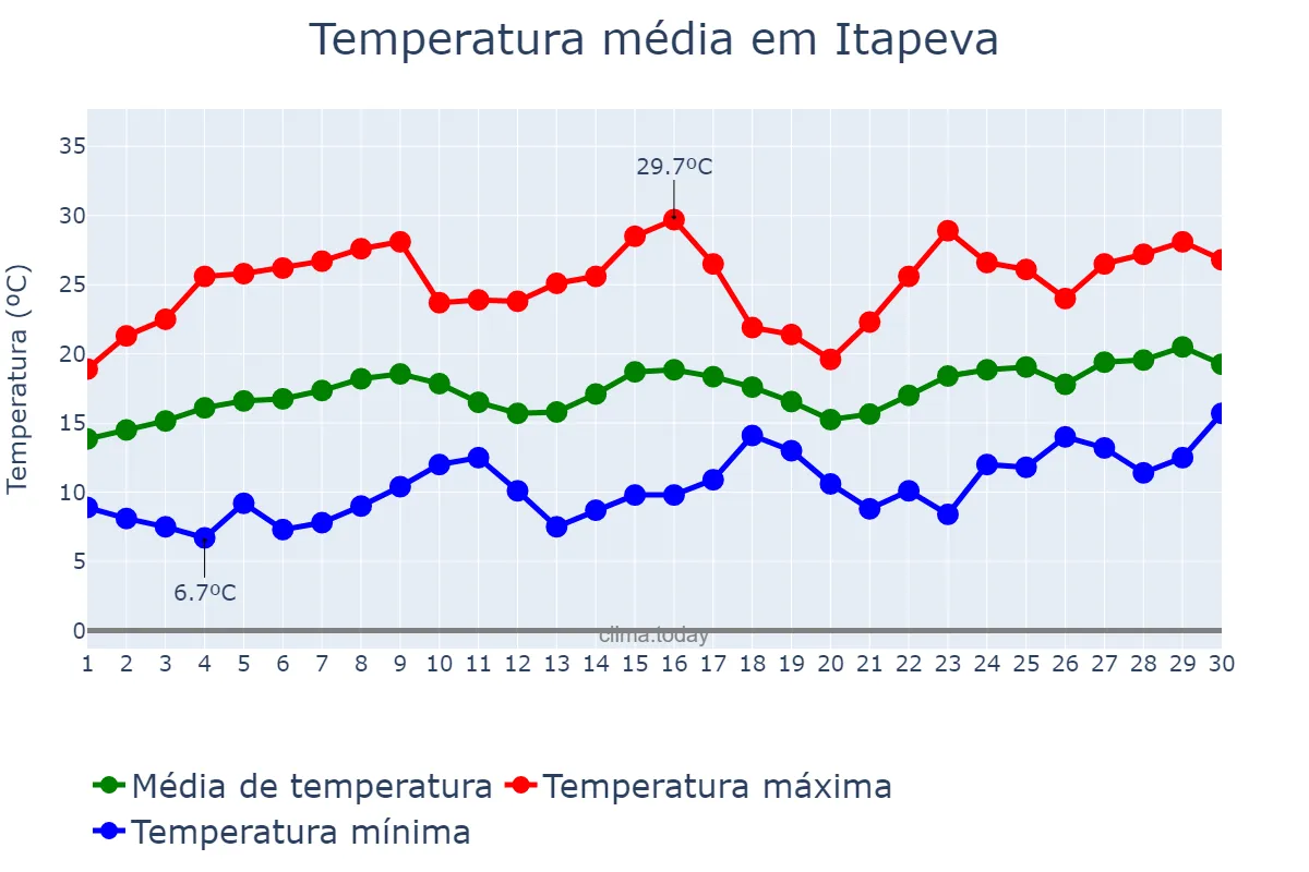Temperatura em novembro em Itapeva, MG, BR