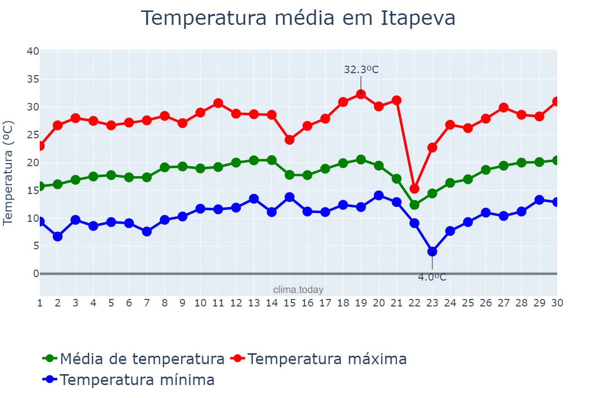 Temperatura em setembro em Itapeva, MG, BR