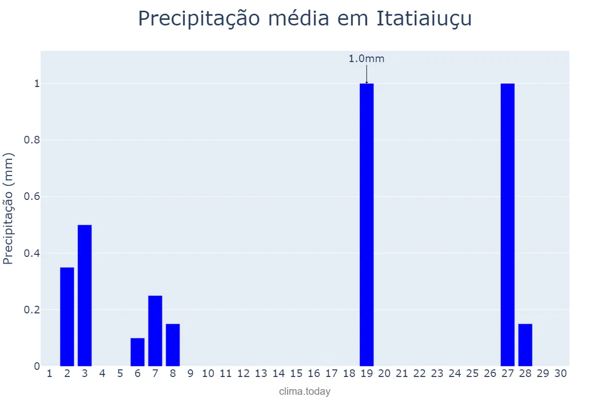 Precipitação em abril em Itatiaiuçu, MG, BR