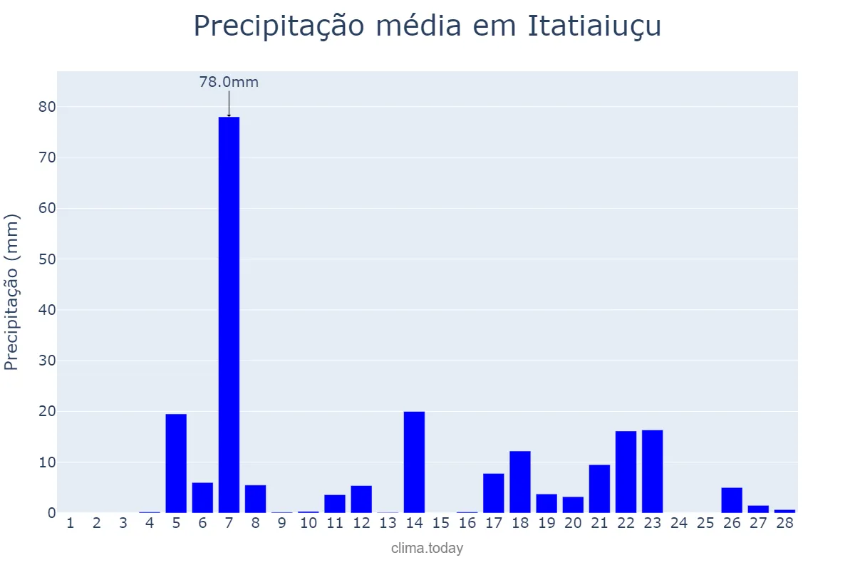 Precipitação em fevereiro em Itatiaiuçu, MG, BR