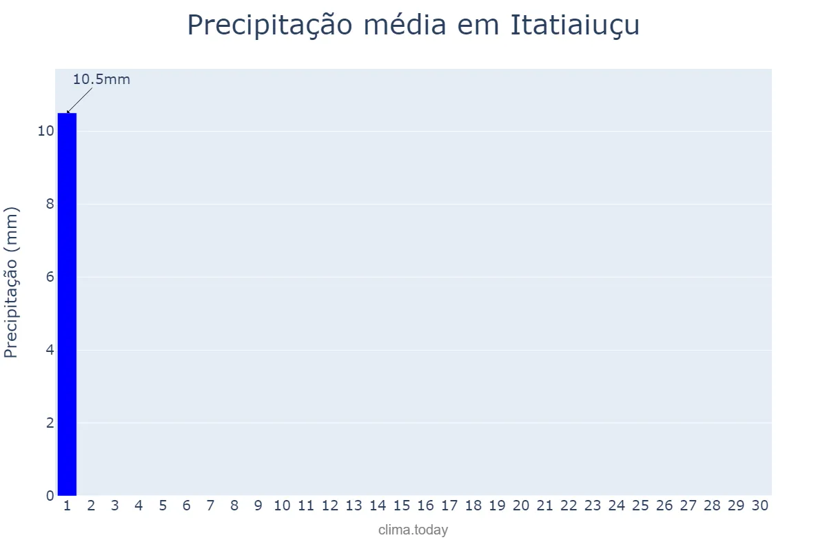 Precipitação em junho em Itatiaiuçu, MG, BR