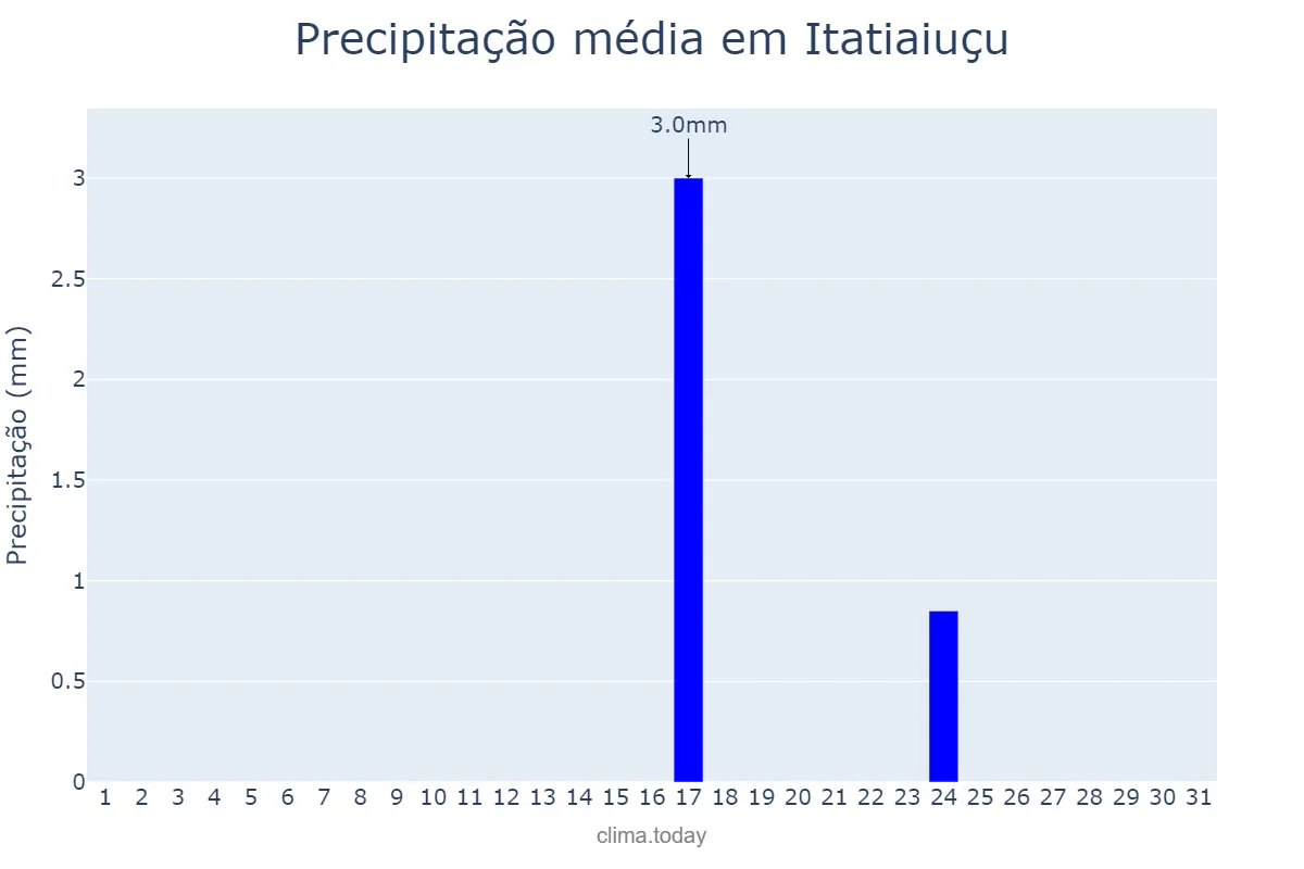 Precipitação em maio em Itatiaiuçu, MG, BR