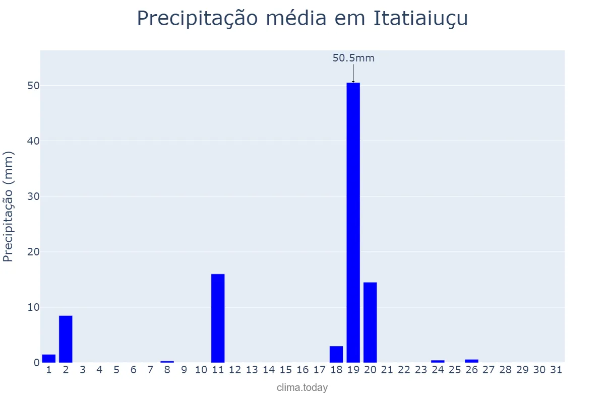 Precipitação em outubro em Itatiaiuçu, MG, BR