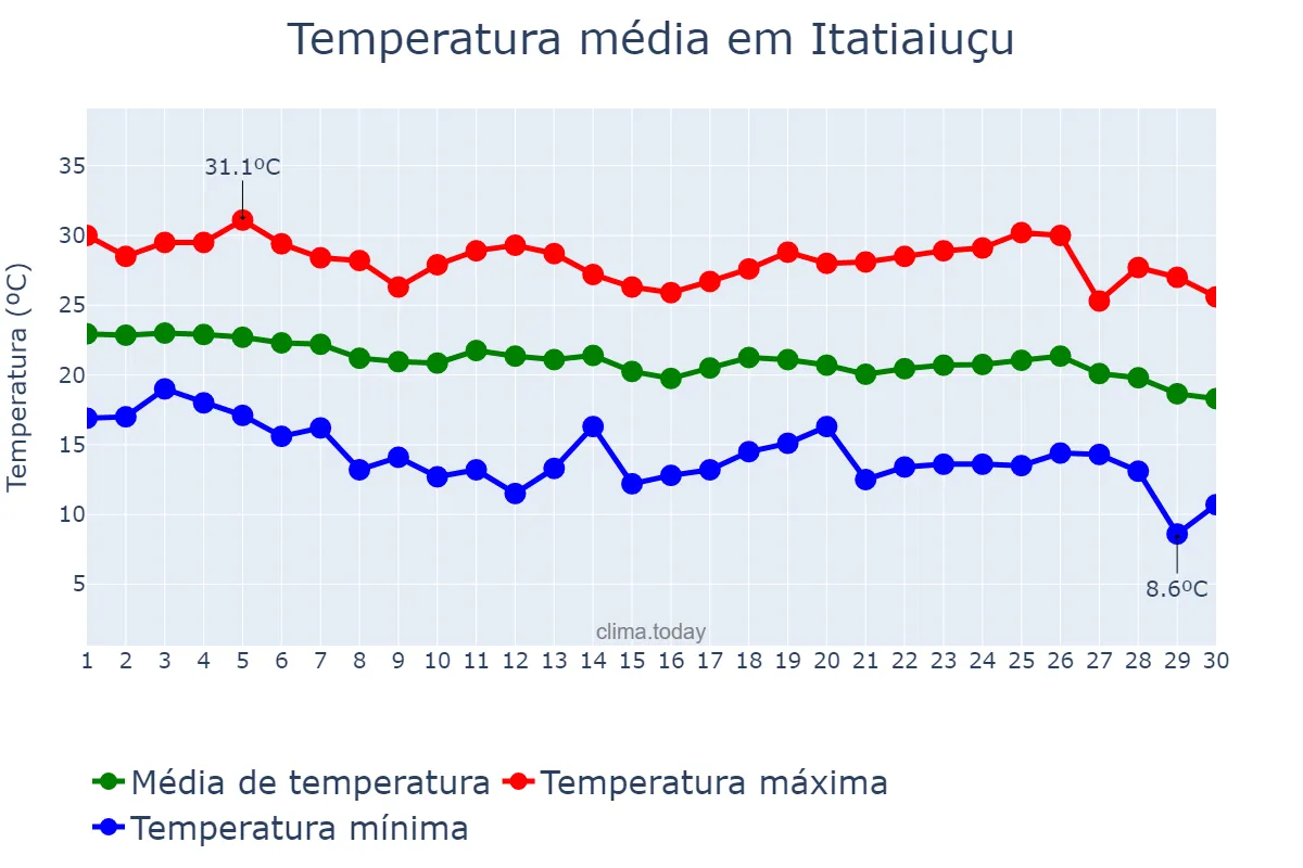 Temperatura em abril em Itatiaiuçu, MG, BR
