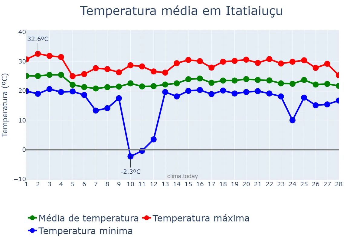 Temperatura em fevereiro em Itatiaiuçu, MG, BR