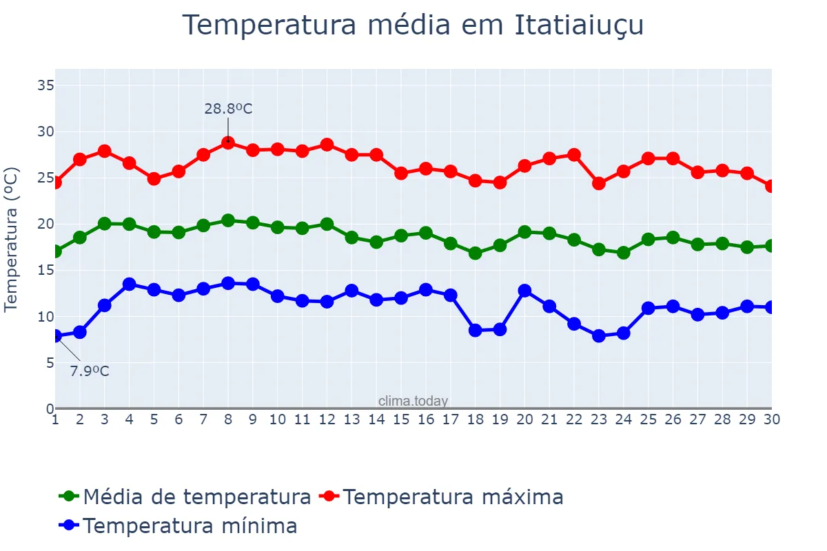 Temperatura em junho em Itatiaiuçu, MG, BR