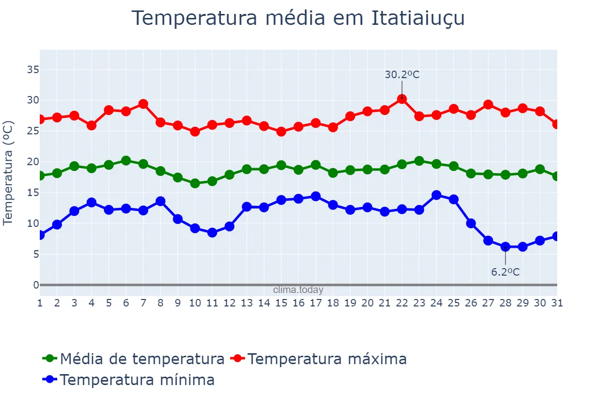 Temperatura em maio em Itatiaiuçu, MG, BR