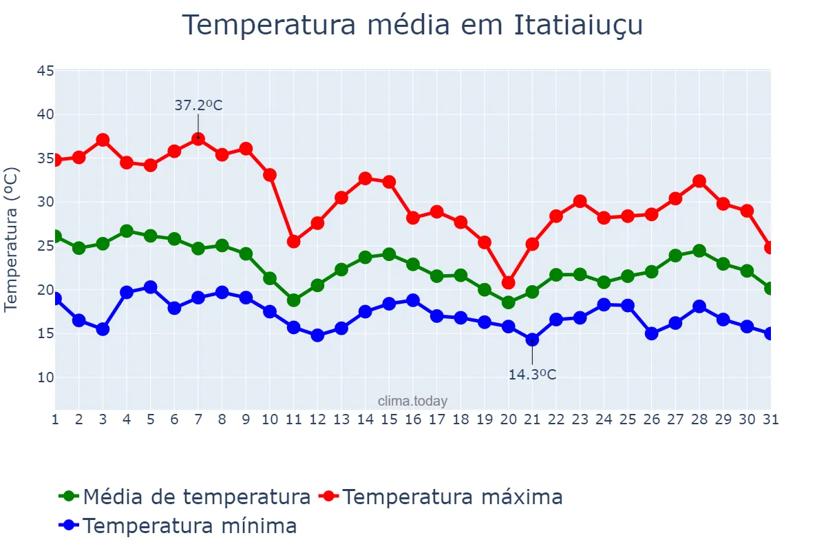 Temperatura em outubro em Itatiaiuçu, MG, BR
