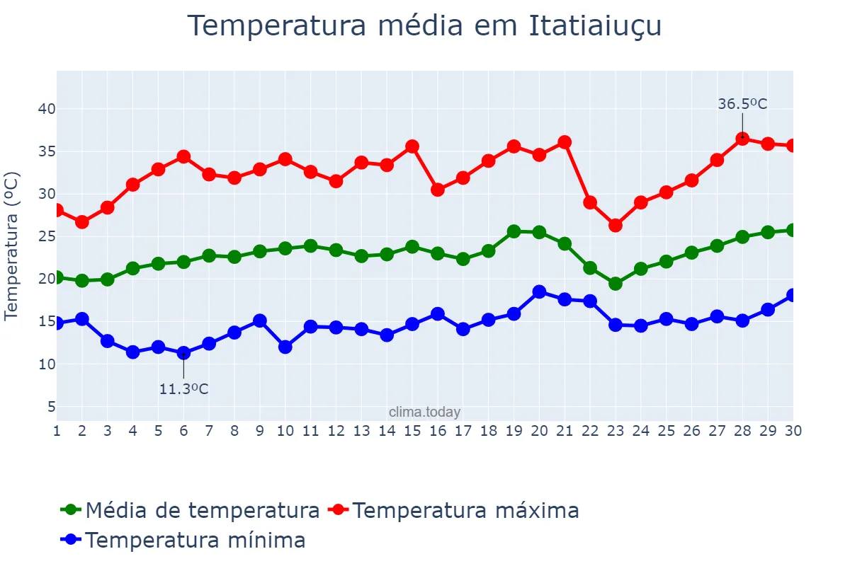Temperatura em setembro em Itatiaiuçu, MG, BR