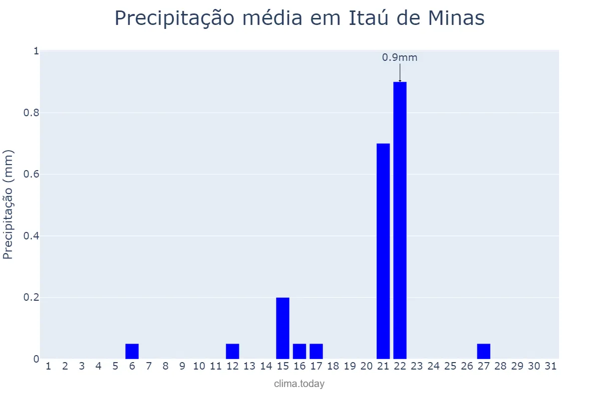 Precipitação em agosto em Itaú de Minas, MG, BR