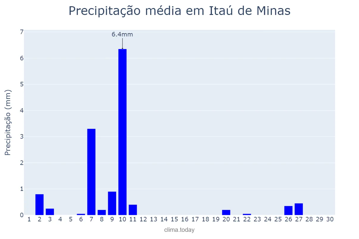 Precipitação em junho em Itaú de Minas, MG, BR