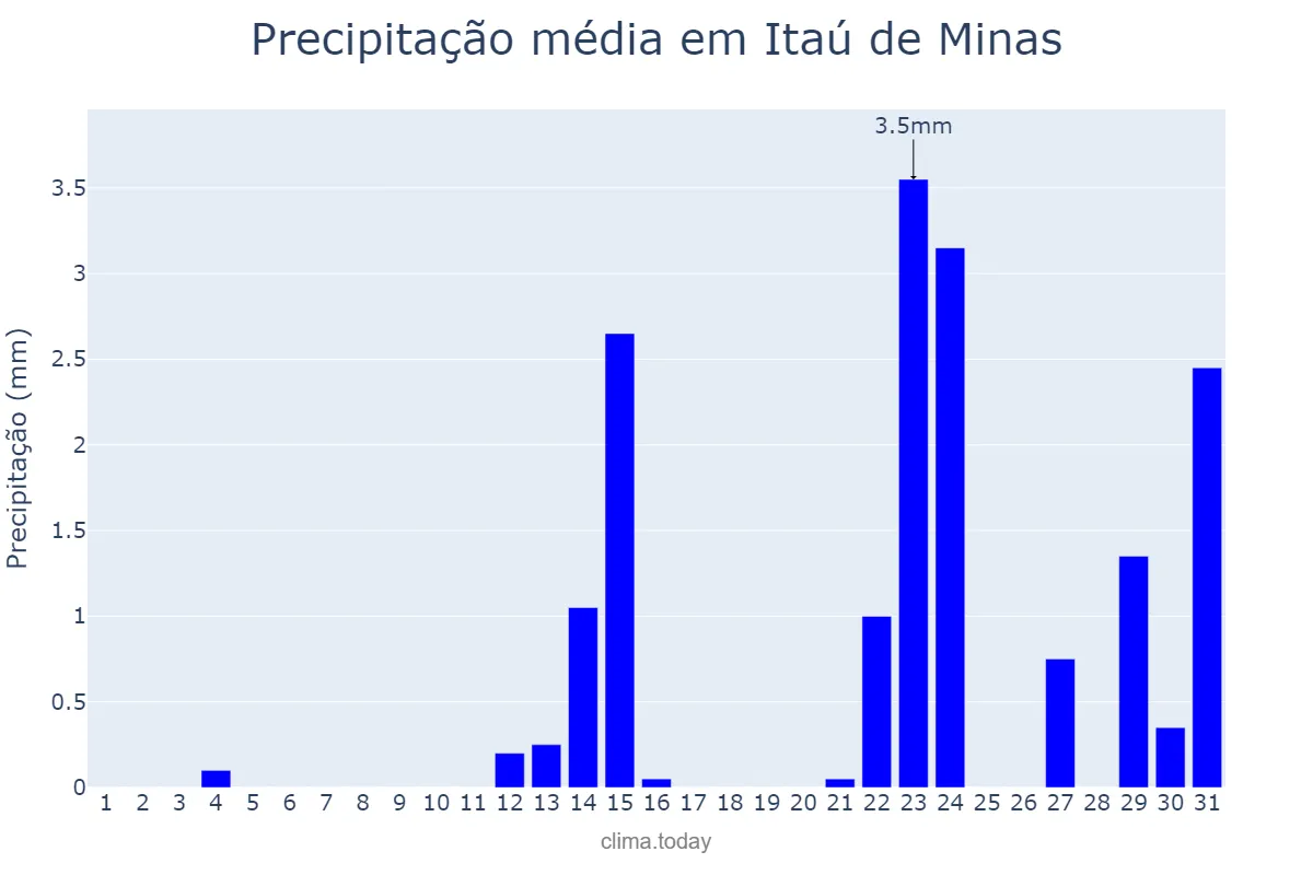 Precipitação em maio em Itaú de Minas, MG, BR