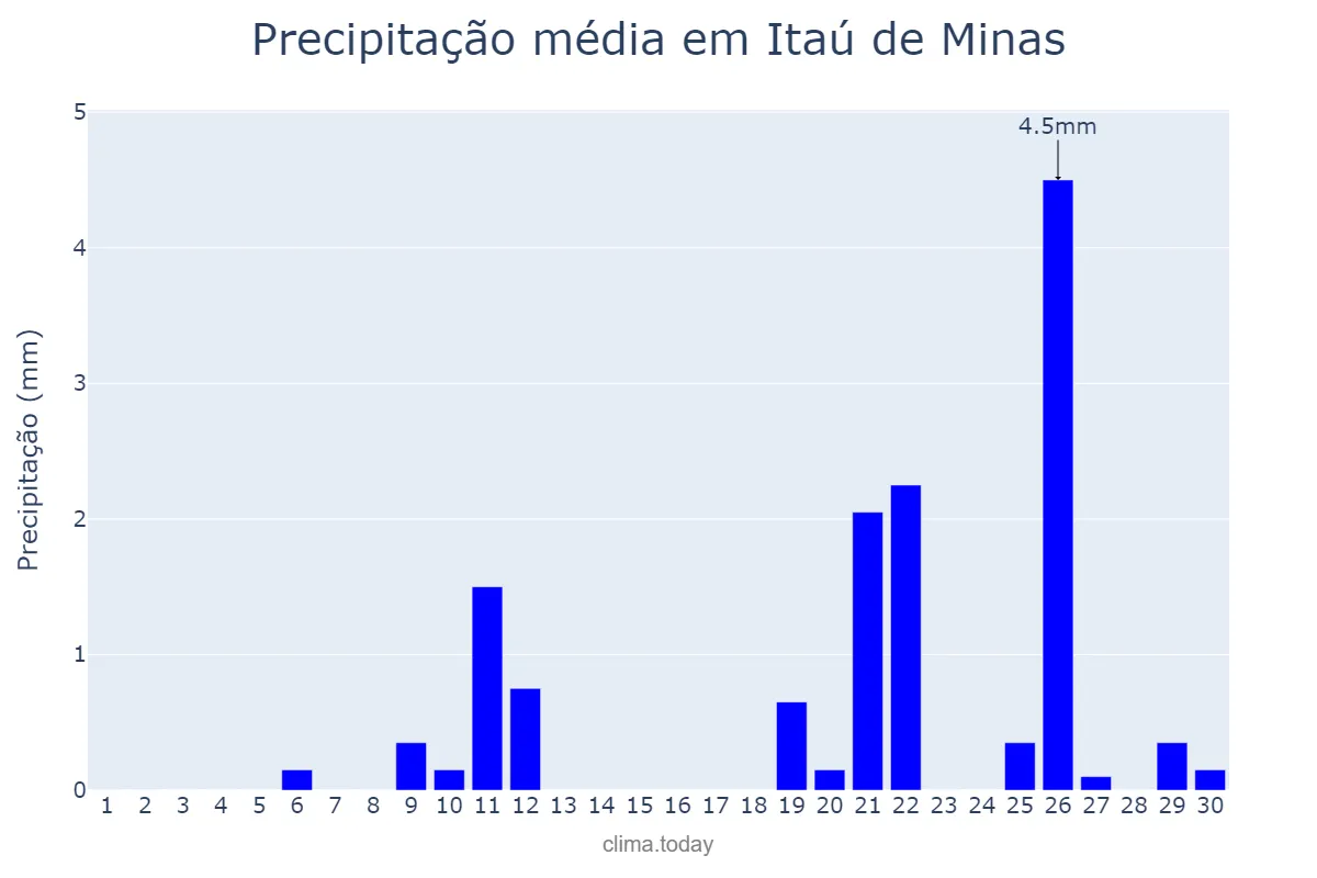 Precipitação em setembro em Itaú de Minas, MG, BR