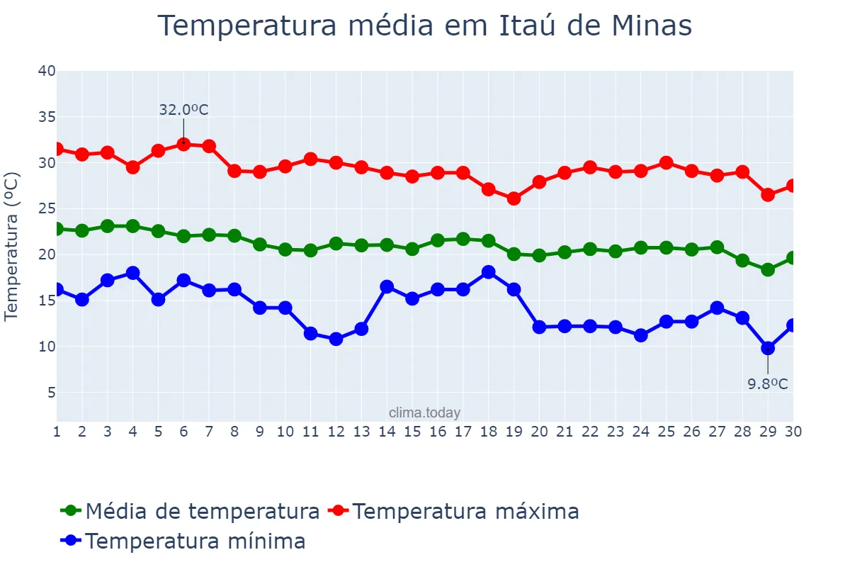 Temperatura em abril em Itaú de Minas, MG, BR