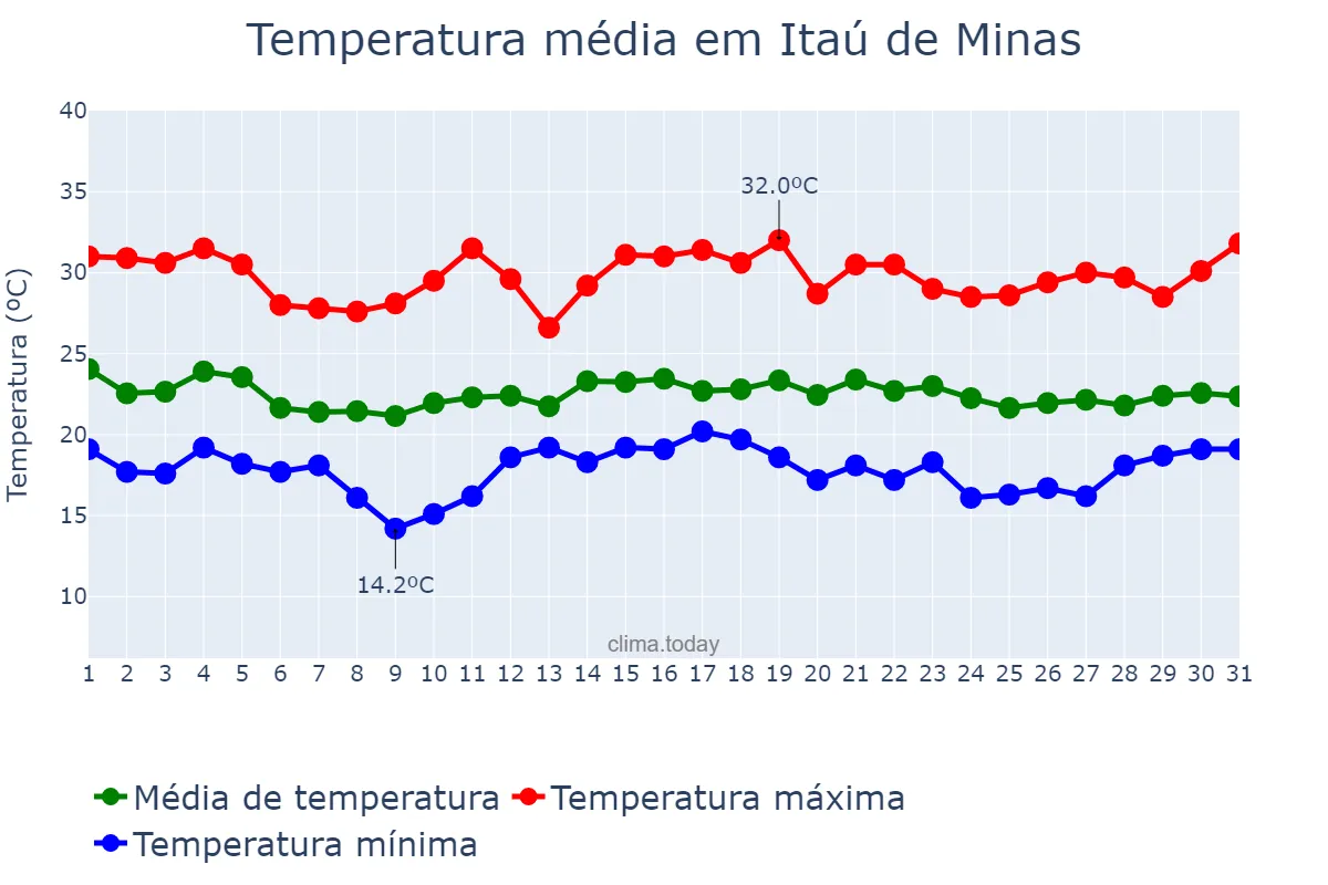 Temperatura em dezembro em Itaú de Minas, MG, BR