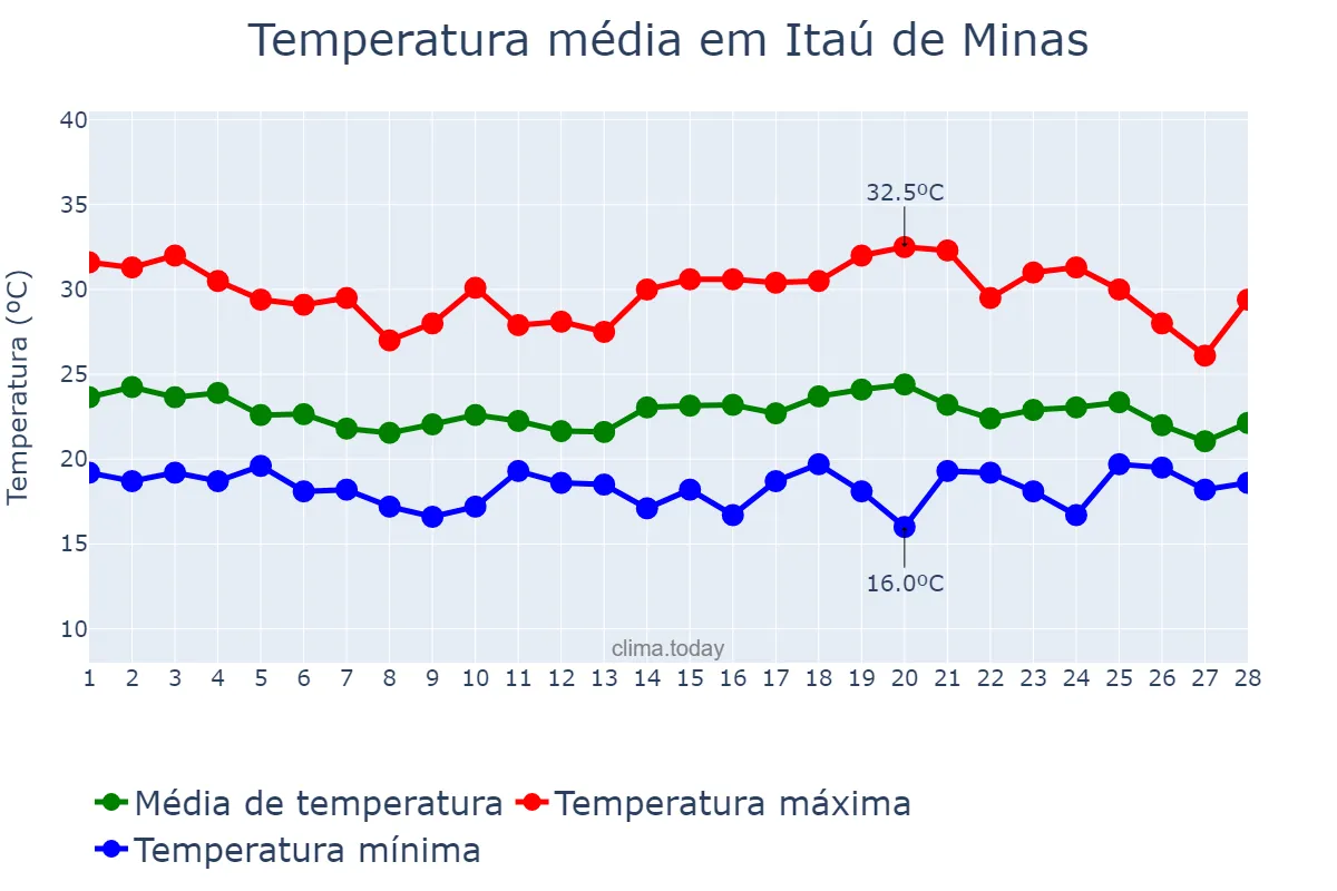 Temperatura em fevereiro em Itaú de Minas, MG, BR