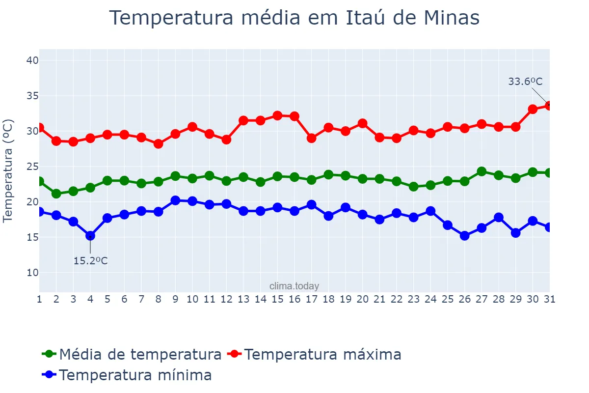 Temperatura em janeiro em Itaú de Minas, MG, BR