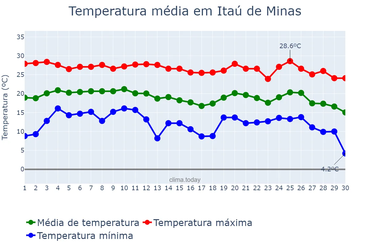Temperatura em junho em Itaú de Minas, MG, BR