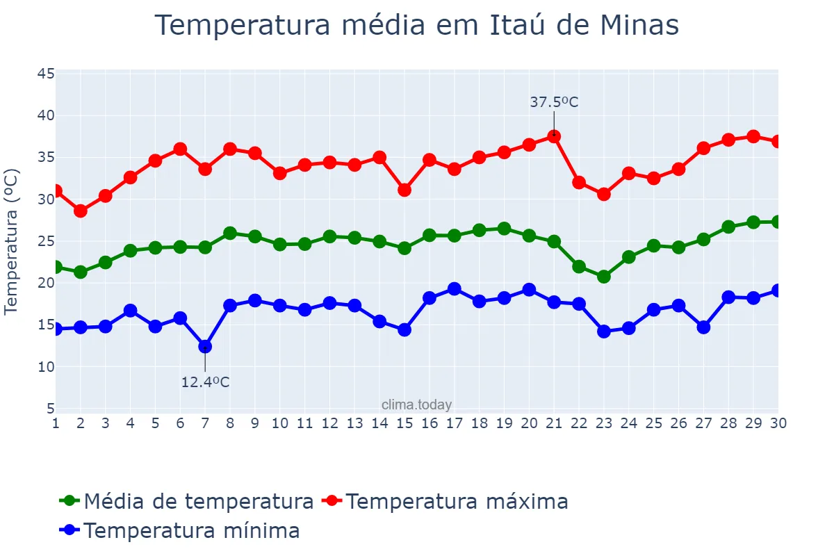 Temperatura em setembro em Itaú de Minas, MG, BR