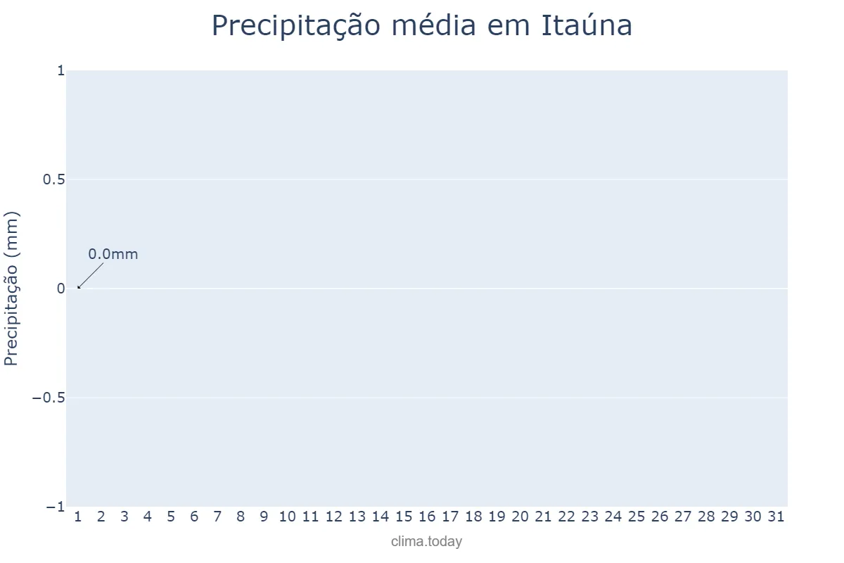 Precipitação em julho em Itaúna, MG, BR