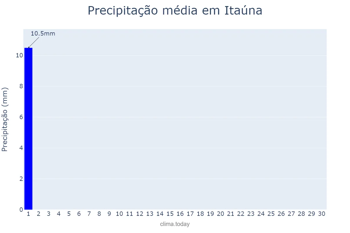 Precipitação em junho em Itaúna, MG, BR