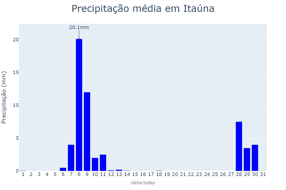Precipitação em marco em Itaúna, MG, BR