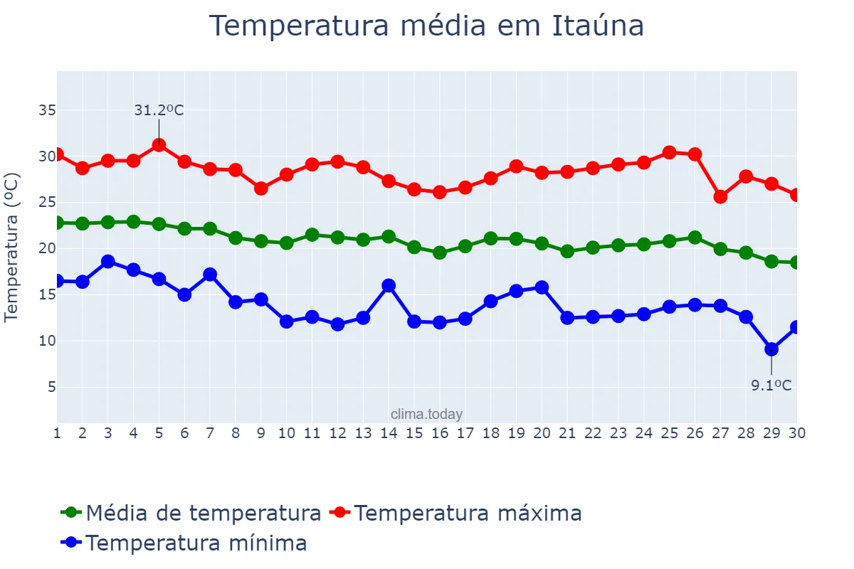 Temperatura em abril em Itaúna, MG, BR