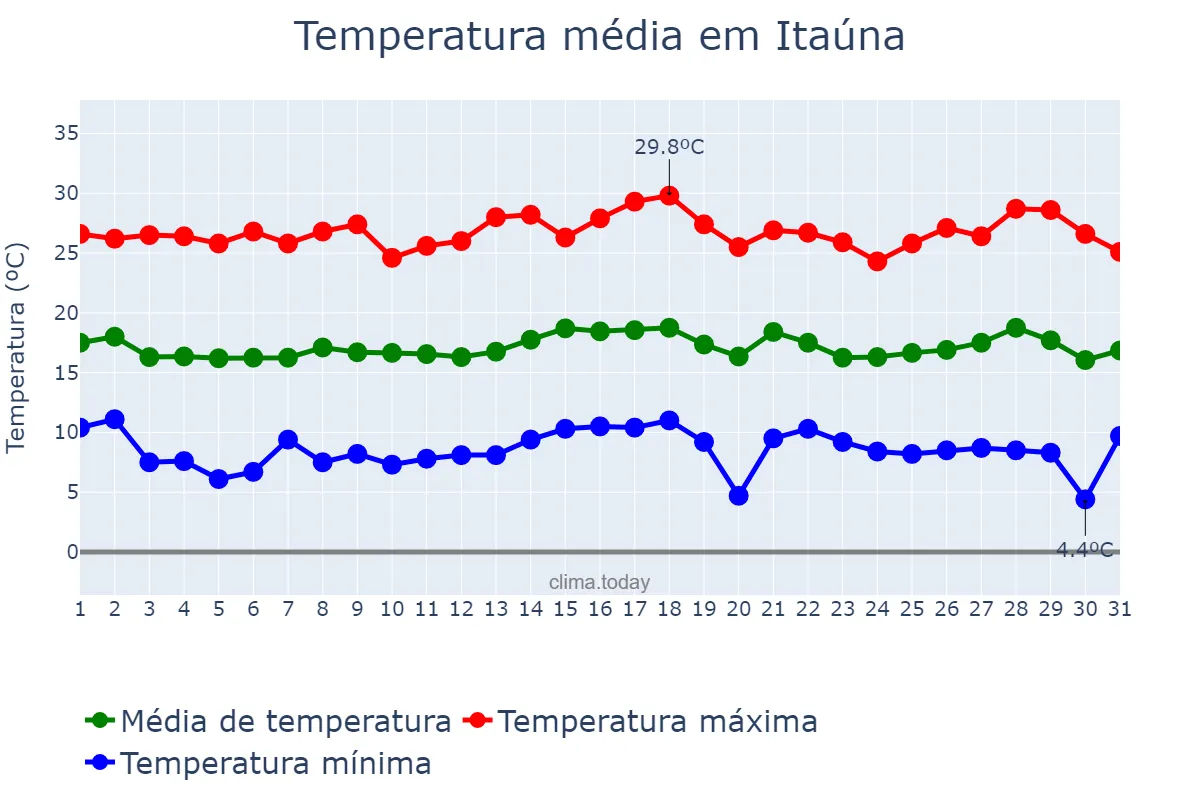 Temperatura em julho em Itaúna, MG, BR