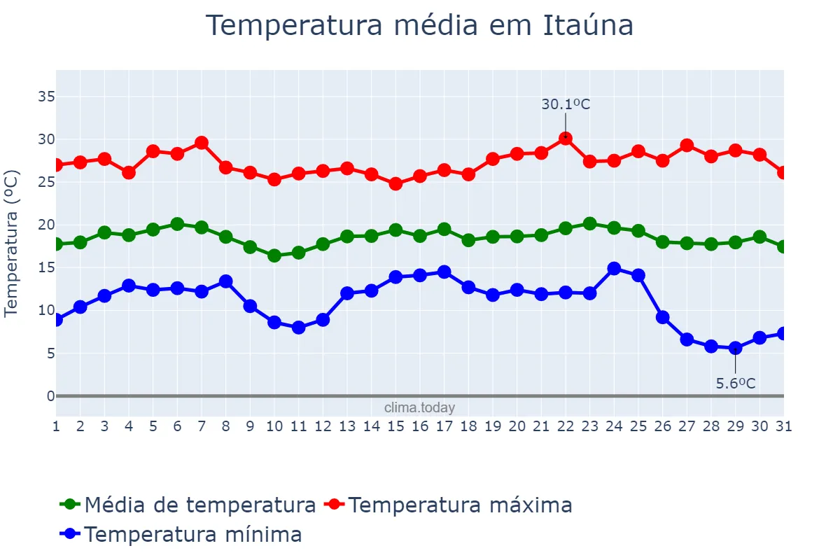 Temperatura em maio em Itaúna, MG, BR