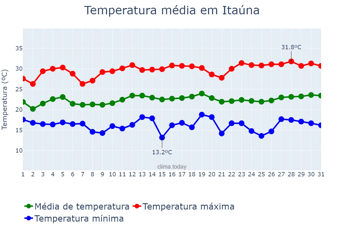 Temperatura em marco em Itaúna, MG, BR