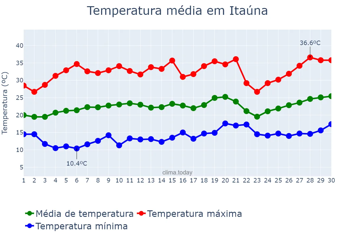 Temperatura em setembro em Itaúna, MG, BR