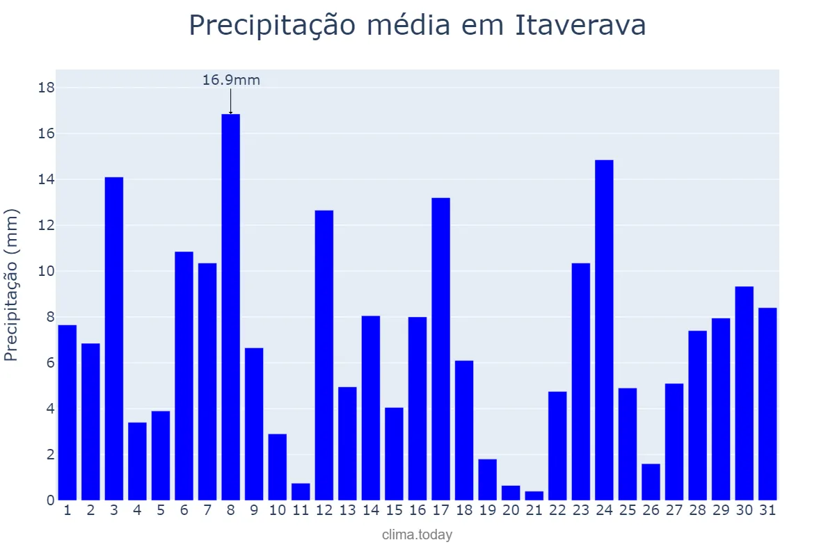 Precipitação em dezembro em Itaverava, MG, BR