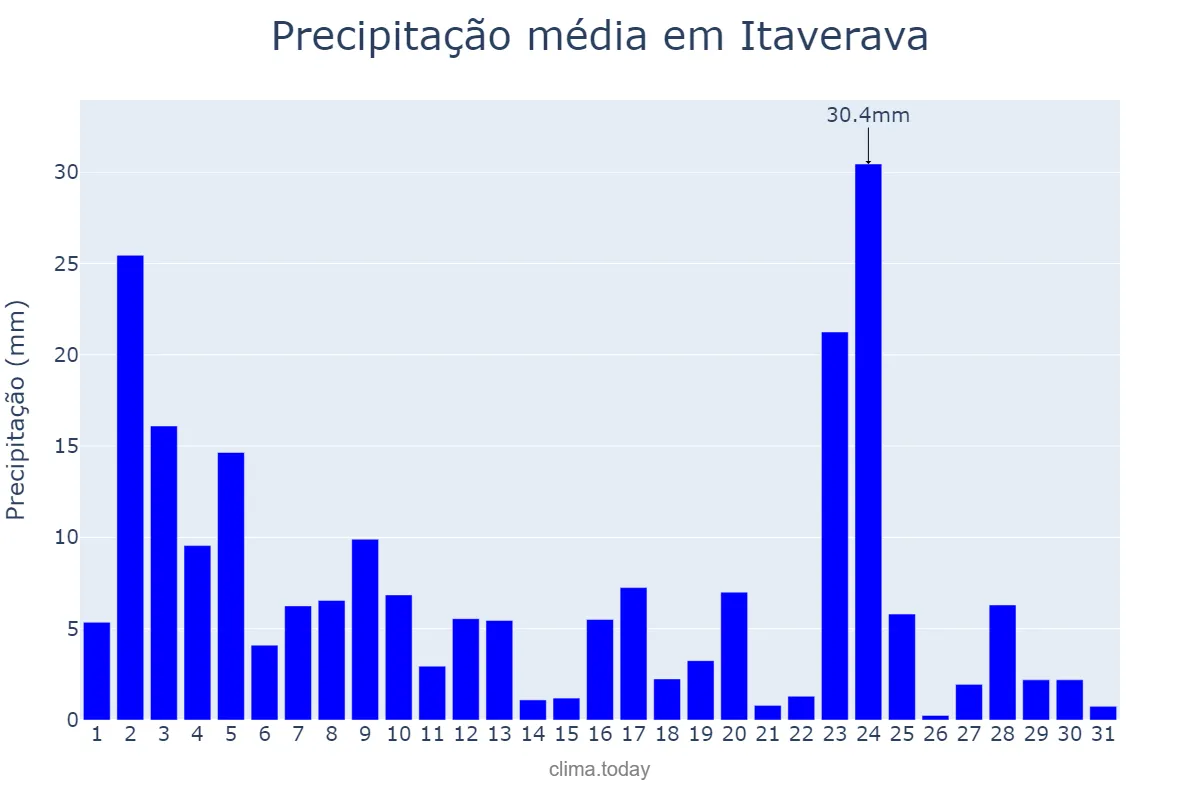 Precipitação em janeiro em Itaverava, MG, BR