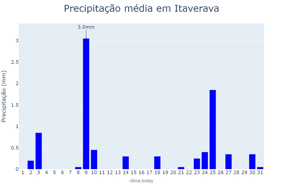 Precipitação em julho em Itaverava, MG, BR