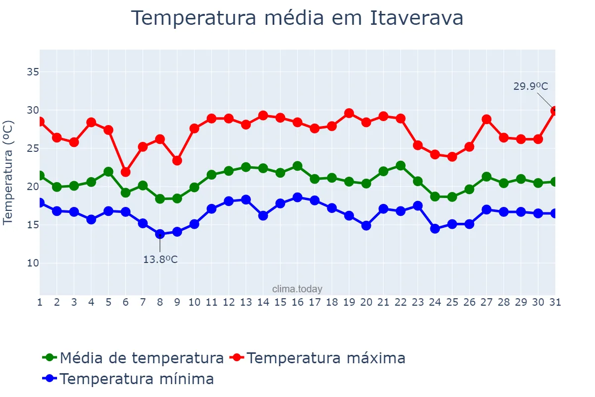 Temperatura em dezembro em Itaverava, MG, BR