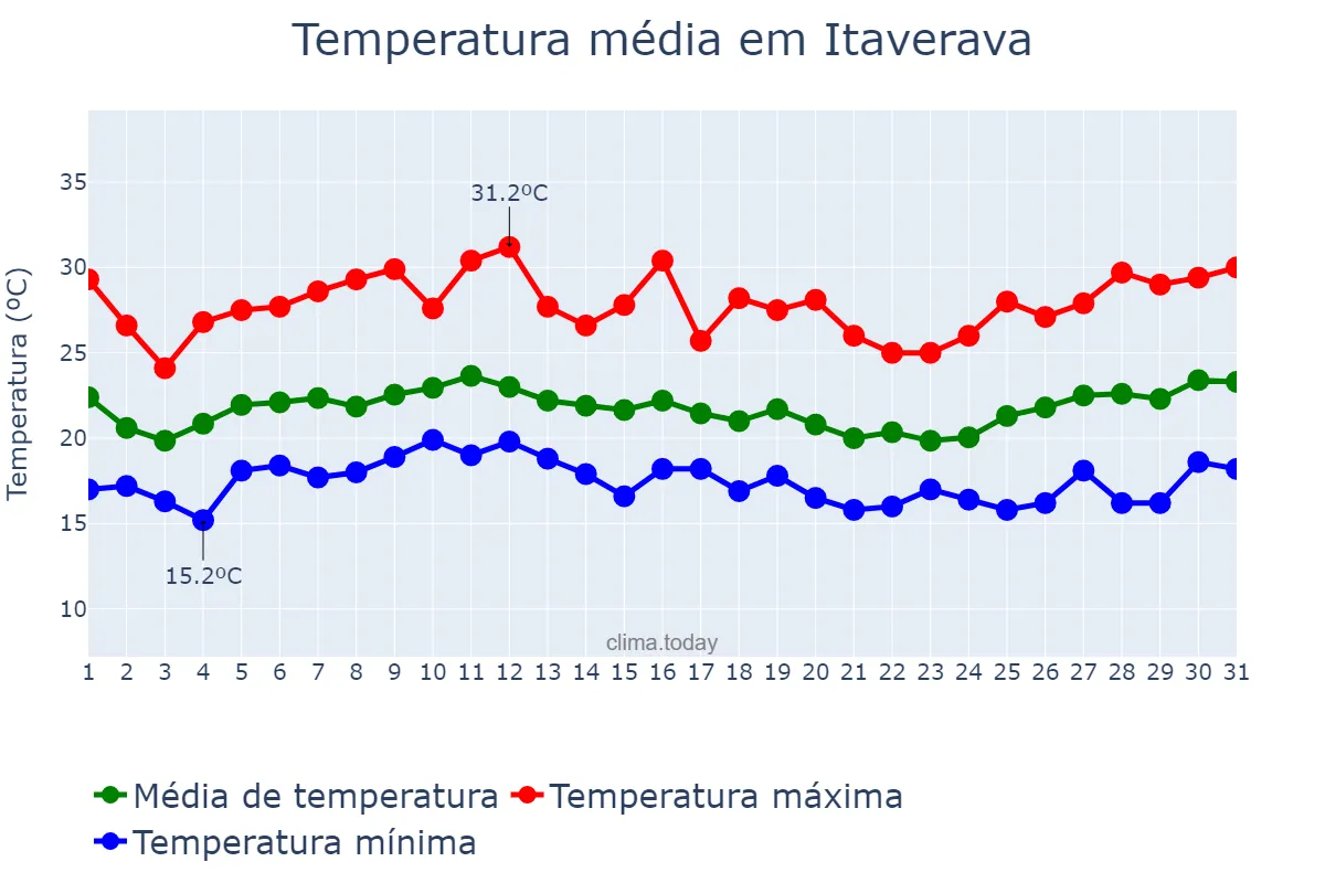 Temperatura em janeiro em Itaverava, MG, BR