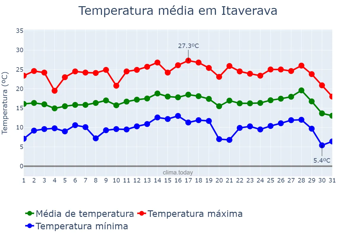 Temperatura em julho em Itaverava, MG, BR
