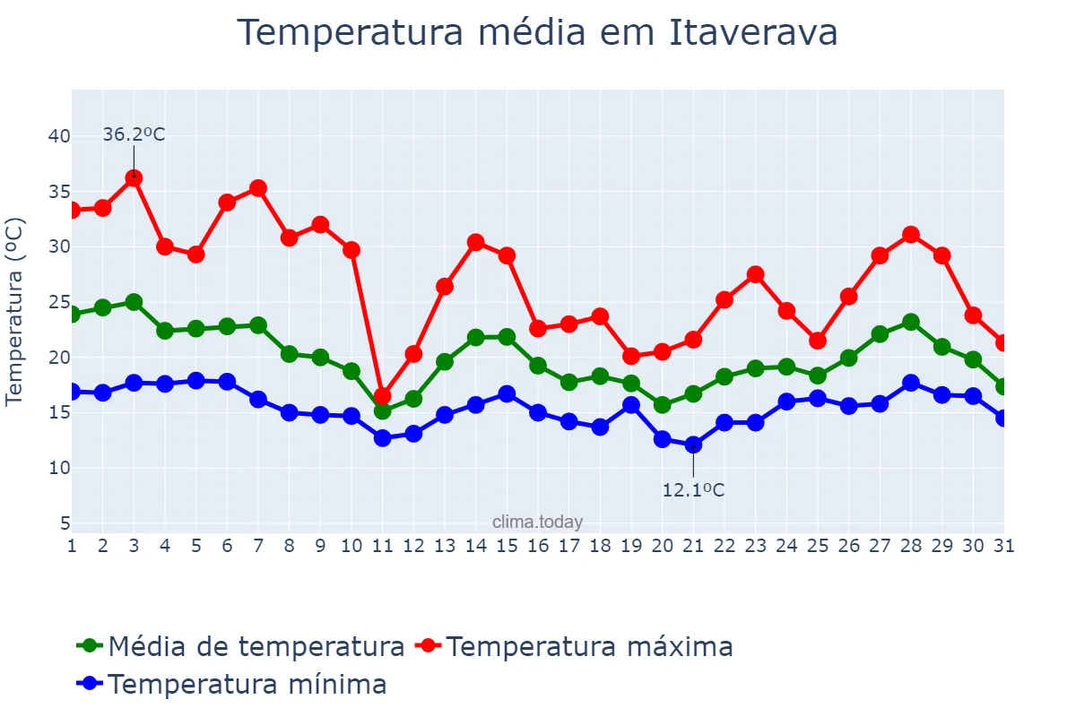 Temperatura em outubro em Itaverava, MG, BR
