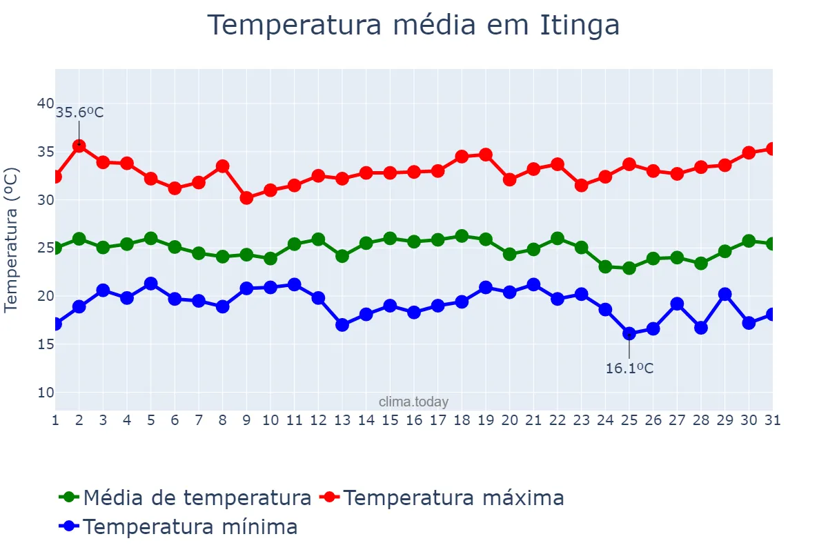 Temperatura em dezembro em Itinga, MG, BR