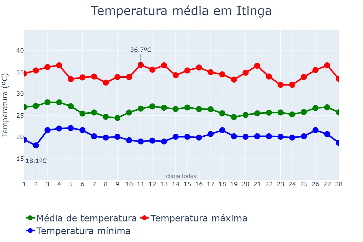 Temperatura em fevereiro em Itinga, MG, BR