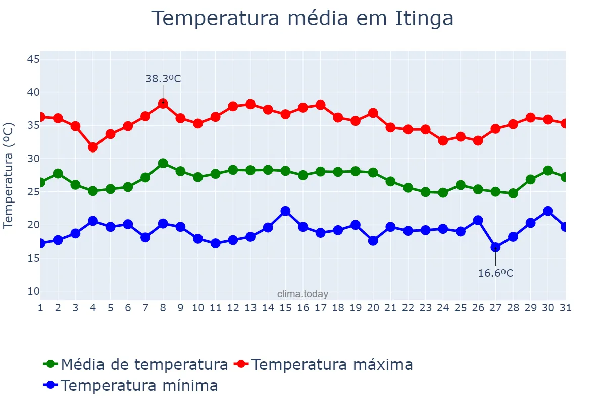 Temperatura em janeiro em Itinga, MG, BR