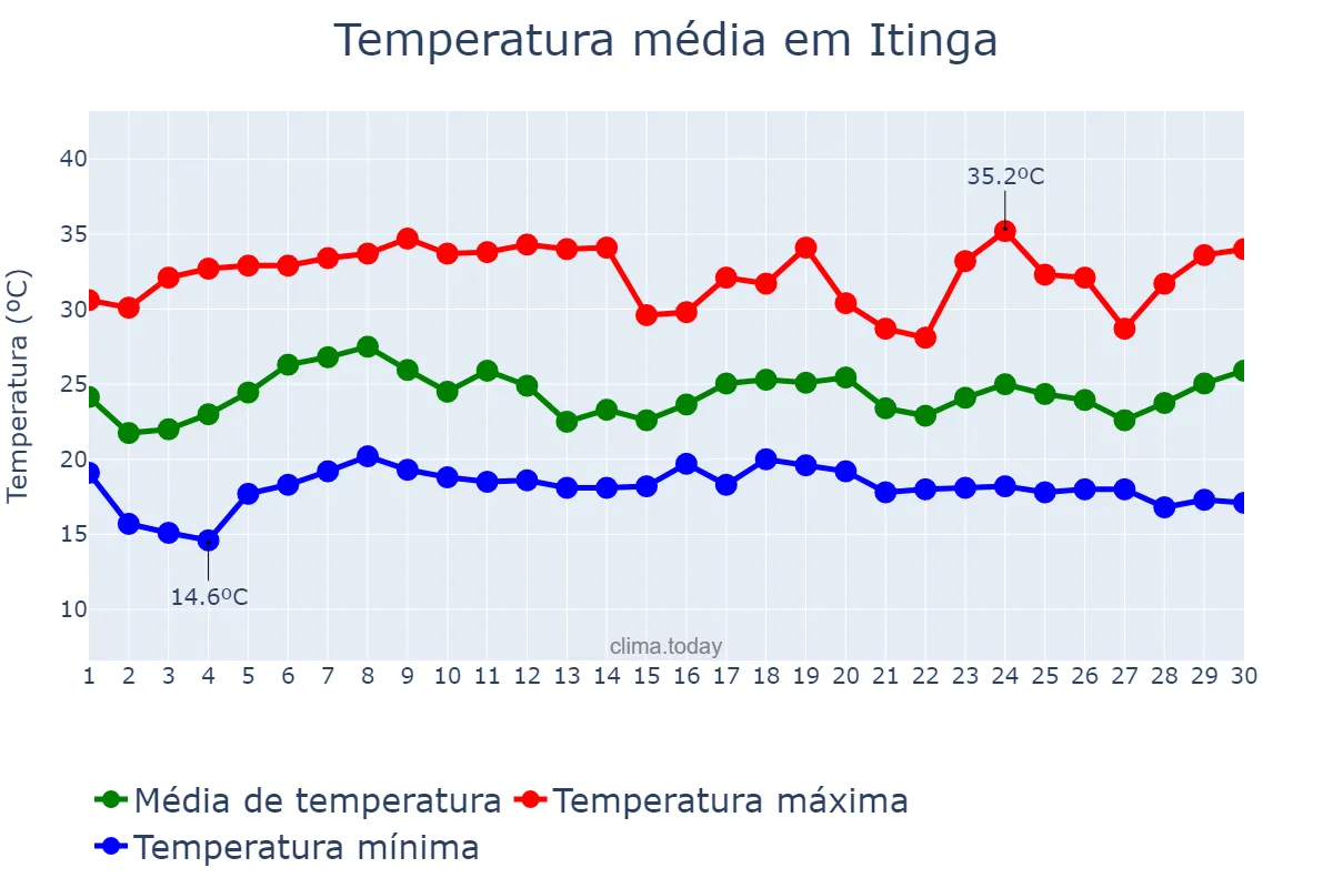 Temperatura em novembro em Itinga, MG, BR